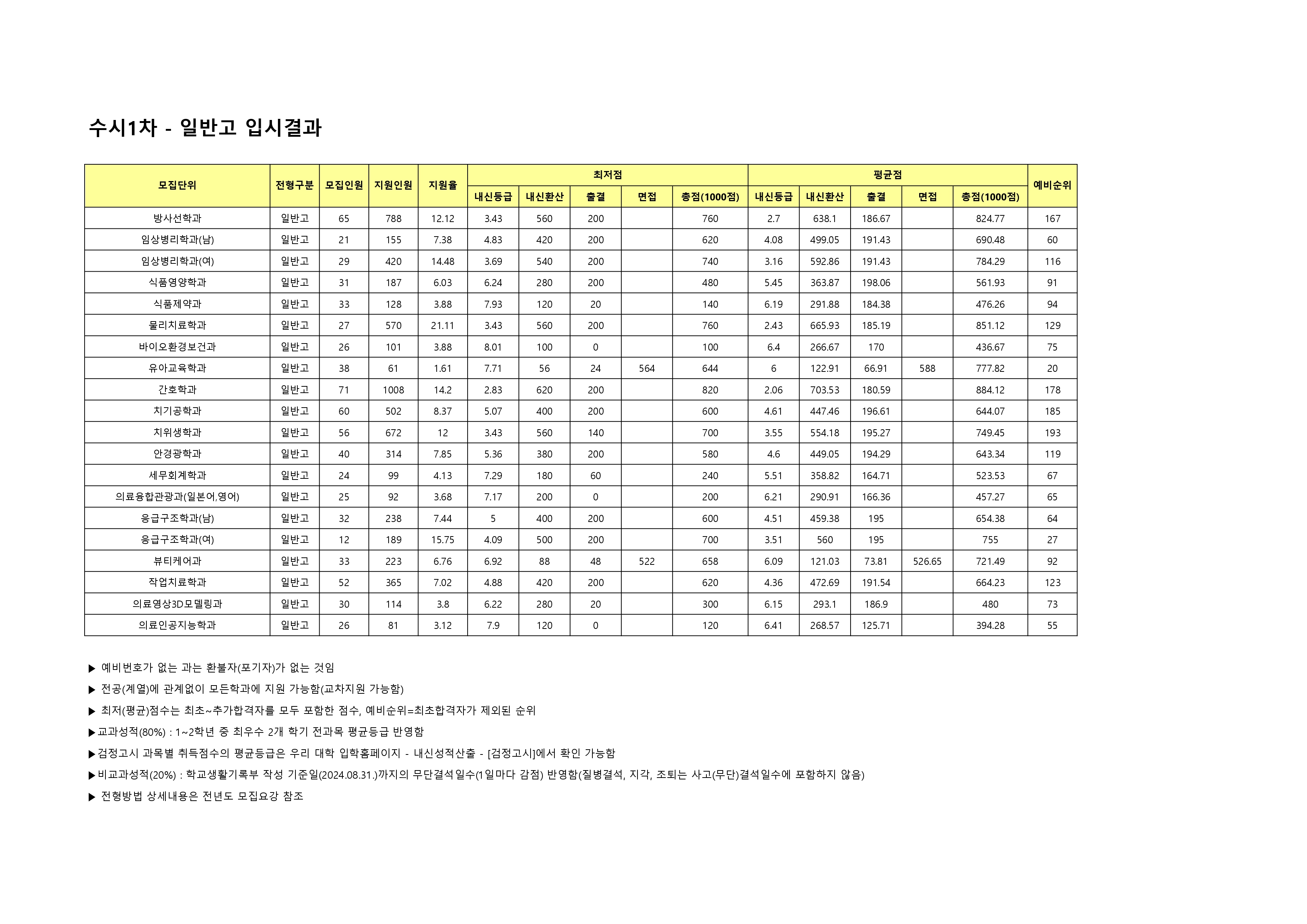 2025학년도 수시1차 일반고 전형
